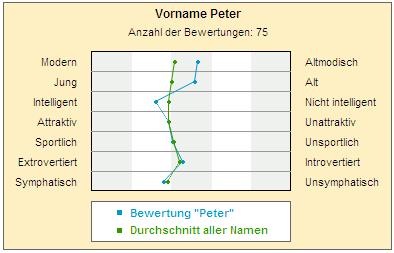 User-Bewertung des Namens Peter