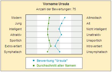 User-Bewertung des Namens Ursula