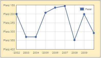 Verlauf der Beliebtheit des Namens Peter von 2002 bis 2009