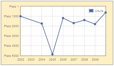 Verlauf der Beliebtheit des Namens Ursula von 2002 bis 2009